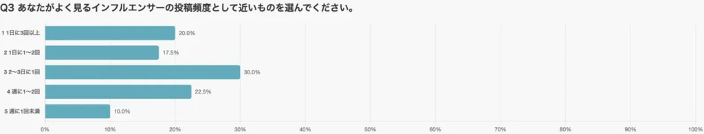 YouTube：頻度より内容を重視、投稿間隔には寛容