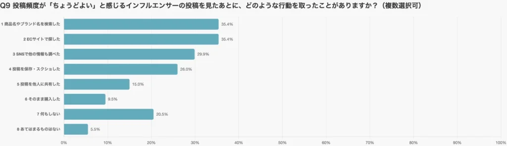頻度の印象がユーザー行動を左右する