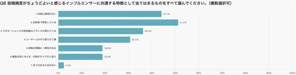 「ちょうどよい頻度」は、信頼と共感のバランスで決まる