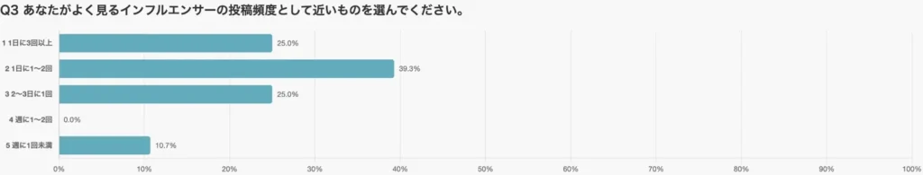 TikTok：高頻度志向が最も明確なSNS