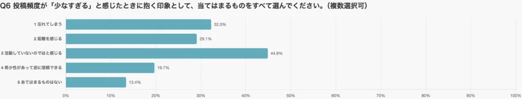少なすぎる投稿は「忘れられる」リスクを高める