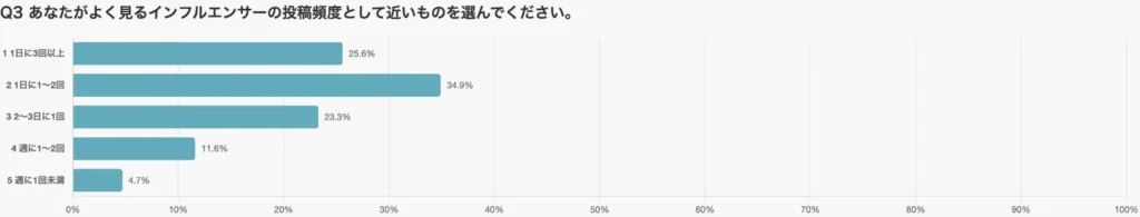 Instagram：理想は「1日1回前後」、やや控えめ傾向も