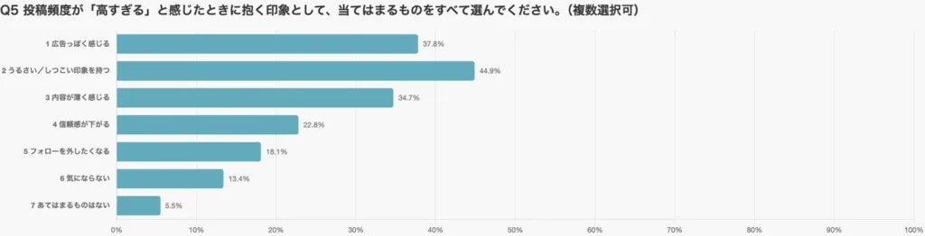 高すぎる投稿頻度は、何が問題になるのか？