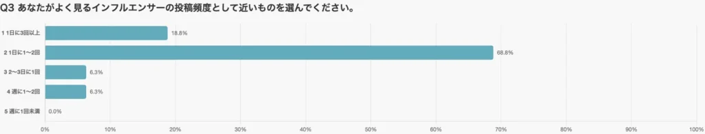 X（旧Twitter）：高頻度を前提に、快適なリズムが信頼を生む