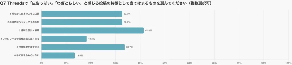 “広告っぽさ”は「演出の強さ」と「投稿頻度」に表れる