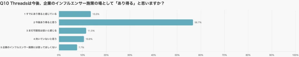 約7割が「Threadsはインフルエンサー施策に向いている」と回答