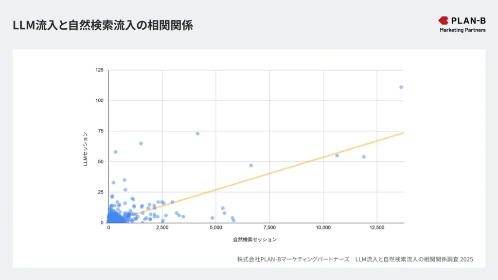 自然検索とLLM流入は正の相関、CVRはLLM流入が優位