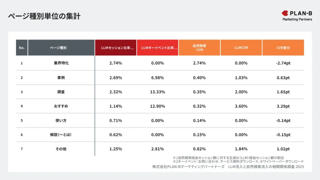 ページ種別単位の集計