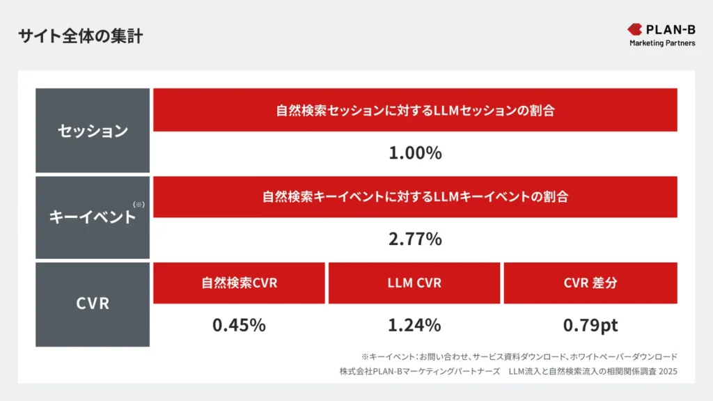 サイト全体の集計