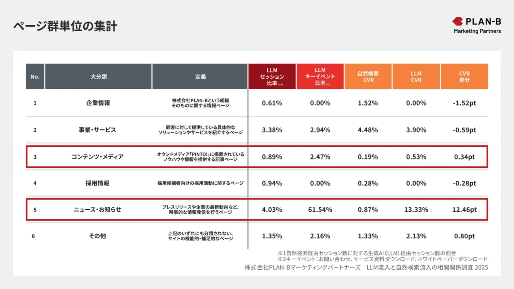 「ニュース・お知らせ」や「コンテンツ・メディア」でLLM経由の成果が高水準に