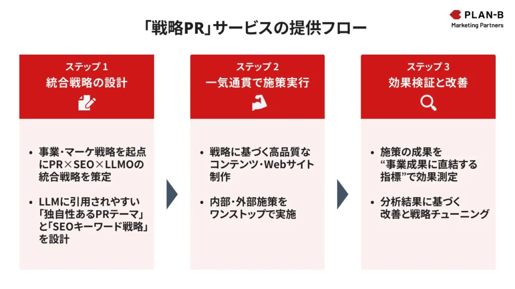 サービス提供フロー
