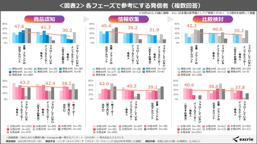 ＜図表2＞各フェーズで参考にする発信者（複数回答）
