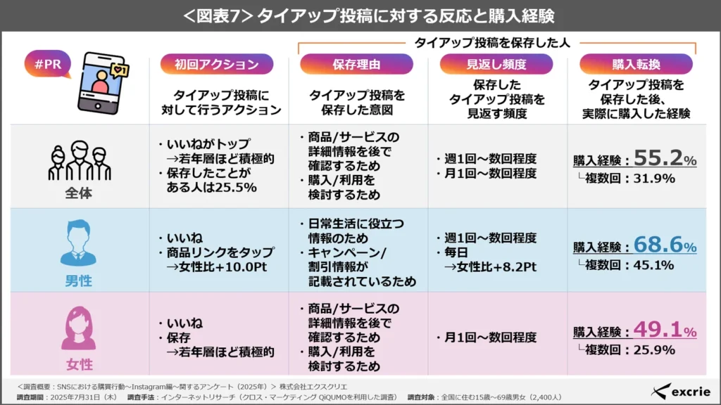 ＜図表7＞タイアップ投稿に対する反応と購入経験