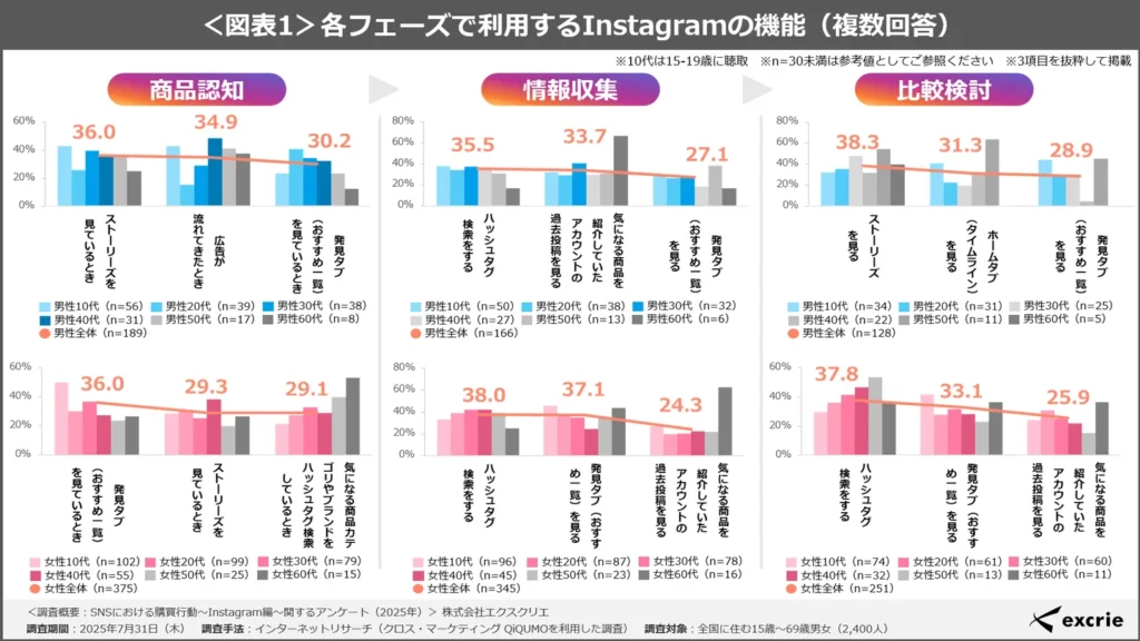 ＜図表1＞各フェーズで利用するInstagramの機能（複数回答）