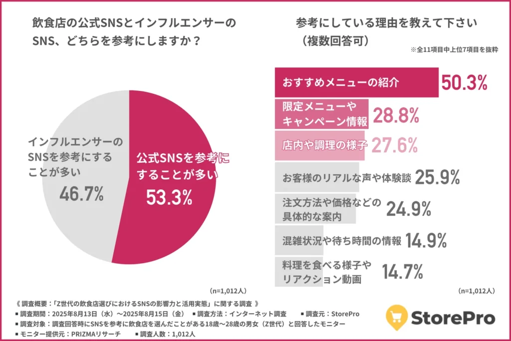 飲食店の公式SNSとインフルエンサーのSNS、どちらを参考にするか