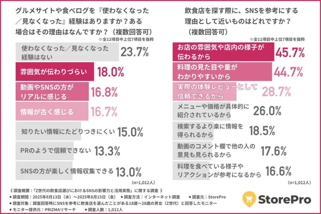 グルメサイトや食べログを『使わなくなった／見なくなった』経験はあるか。ある場合の理由