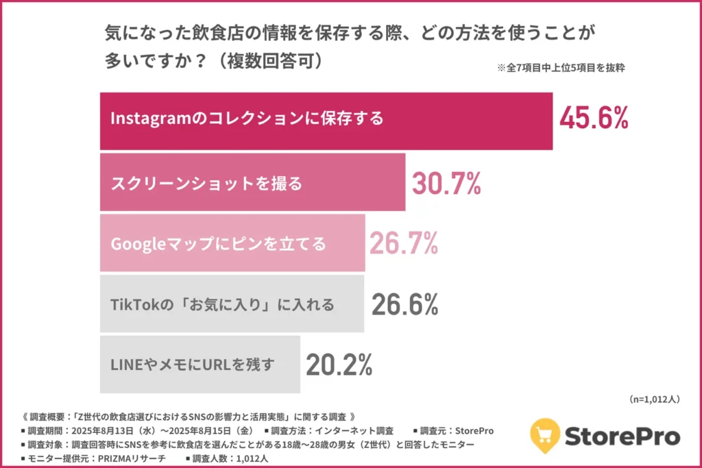 気になった飲食店の情報を保存する際、どの方法を使うことが多いか