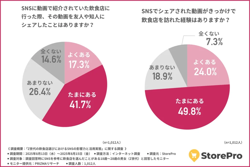 SNSに動画で紹介されていた飲食店を訪れた際、その動画を友人や知人にシェアしたことはあるか