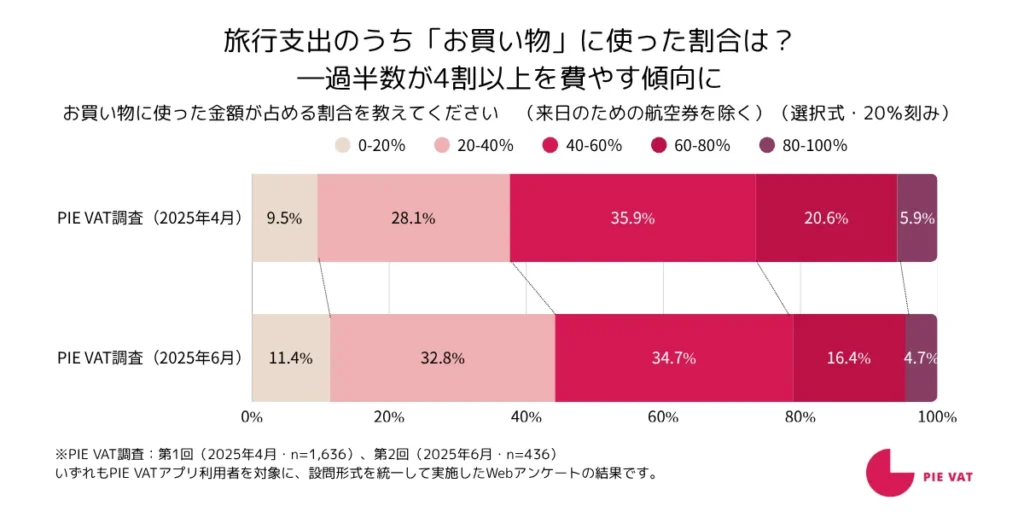 「買い物」に4割以上支出した「PIE VAT」ユーザーが過半数