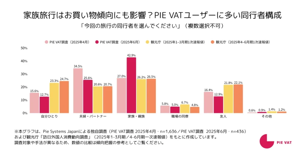 Pie Systems調査（2025年6月・第2回）では、「家族・親族」との旅行が42.9％と突出しており、観光庁調査（4−6月期）の26.5％と比べて大幅に高かった。