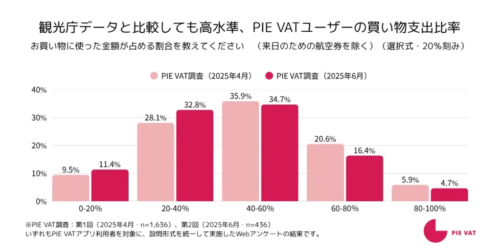 「60％以上」も21.1％と、5人に1人が“「買い物」に高比率を費やしている”ことがわかる。