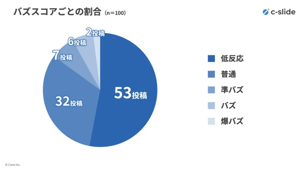 投稿のバズスコアごとの割合