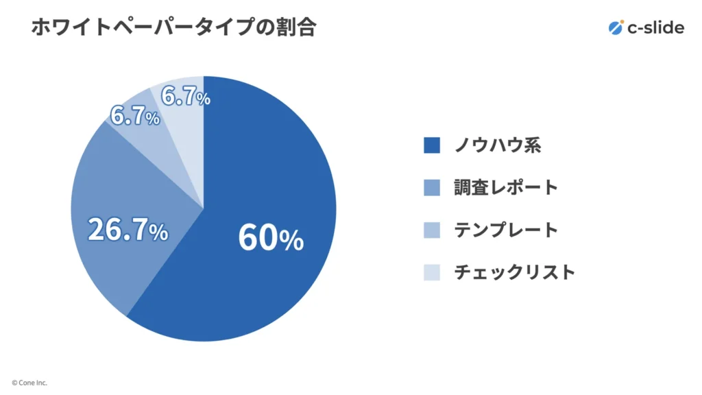 バズスコアが高かった投稿の「タイプ分類」