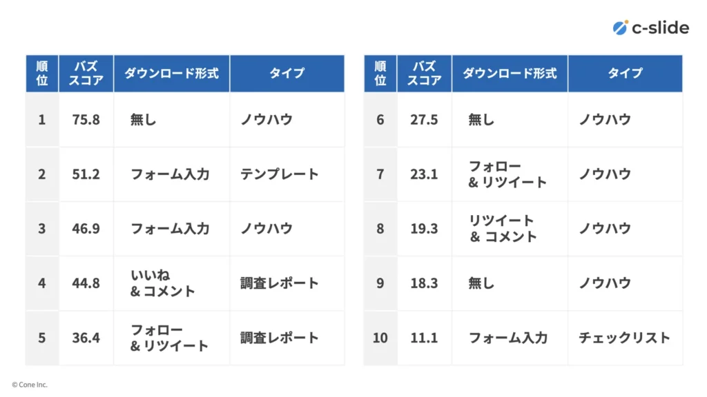 バズった上位10投稿のうち7投稿は「フォーム入力不要」な形式
