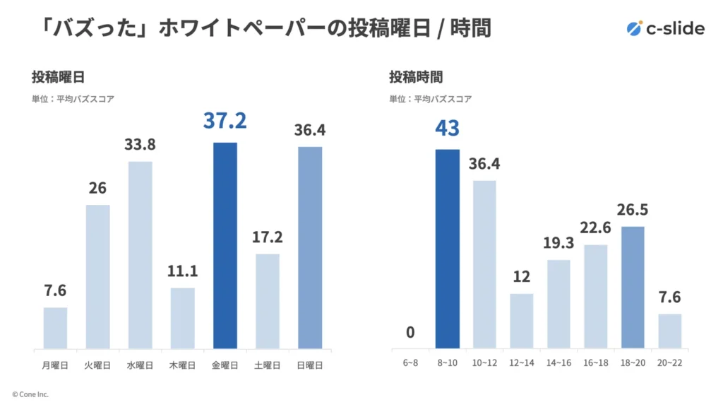投稿がバズりやすいのは「金曜日」の8時〜10時 