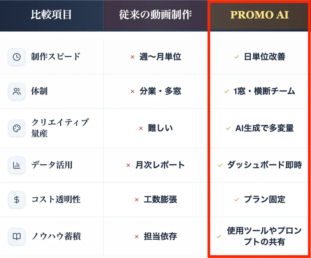 従来の動画制作との違い　