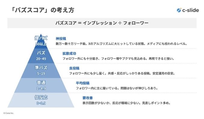 Xで「バズる」ホワイトペーパー投稿の共通点とは？資料作成代行サービス「c-slide」が100件の投稿を徹底分析