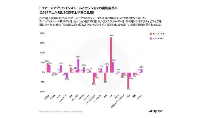 Adjust、進化するショッピングアプリの最新レポートを発表