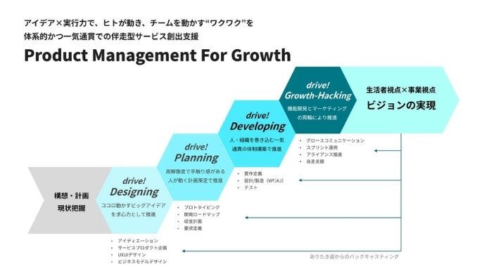 国内電通グループ8社、企業のデジタル事業成長を支援する 「Product Management For Growth」を提供開始