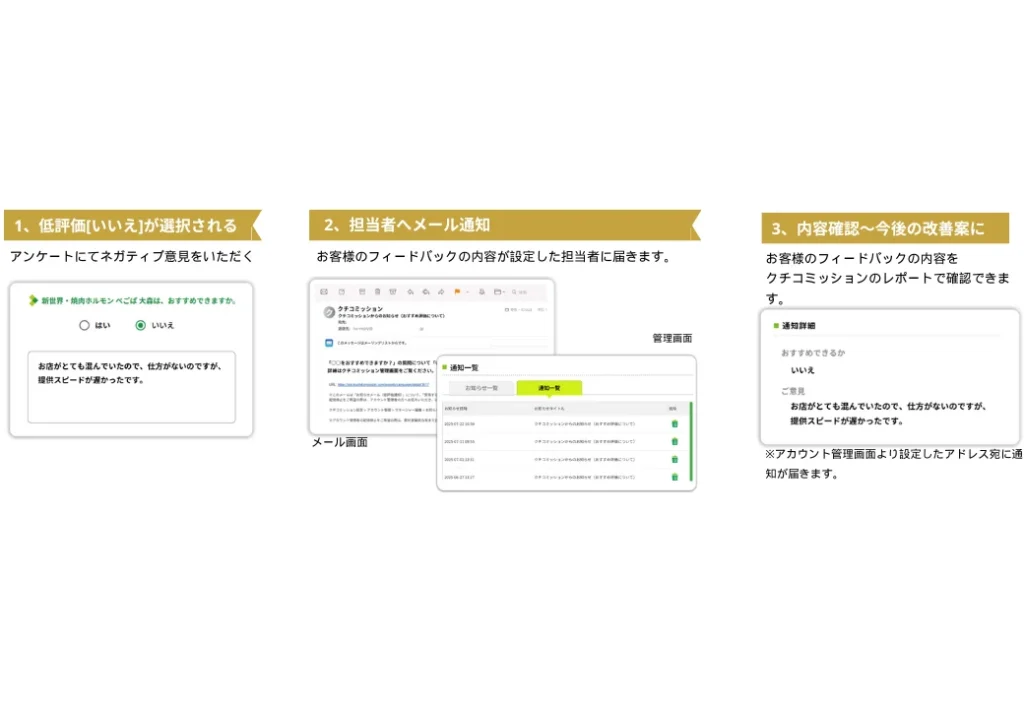 低評価通知