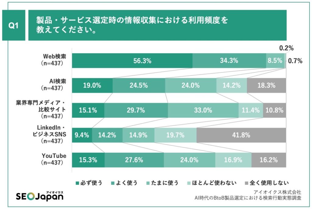 Q1.製品・サービス選定時の情報収集における利用頻度を教えてください。