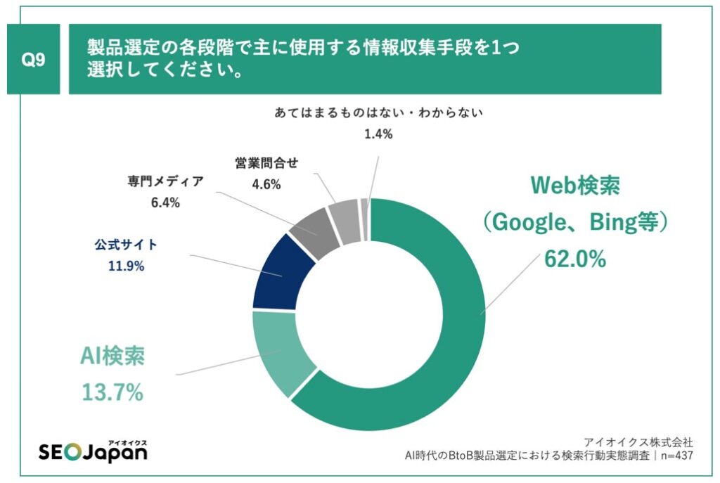 Q9.製品選定の各段階で主に使用する情報収集手段を1つ選択してください。
