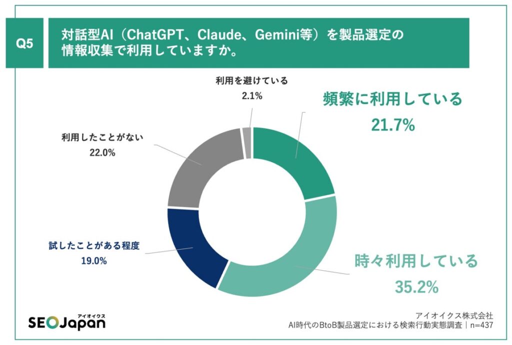 Q5.対話型AI（ChatGPT、Claude、Gemini等）を製品選定の情報収集で利用していますか。