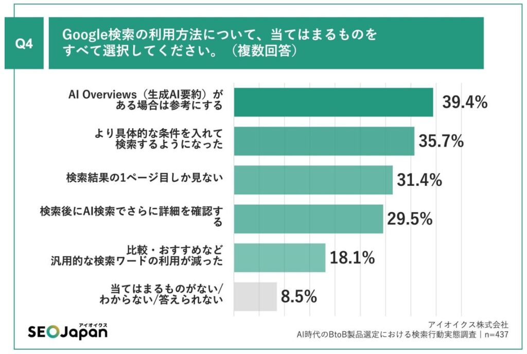 Q4.Google検索の利用方法について、当てはまるものをすべて選択してください。（複数回答）