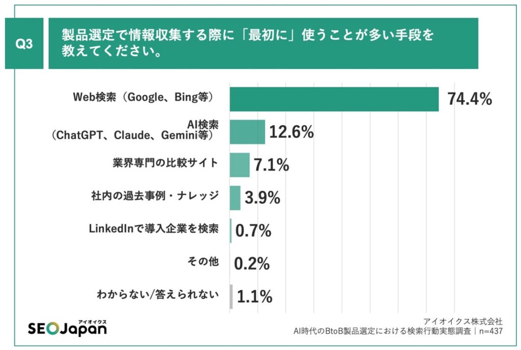 Q3. 製品選定で情報収集する際に「最初に」使うことが多い手段を教えてください。