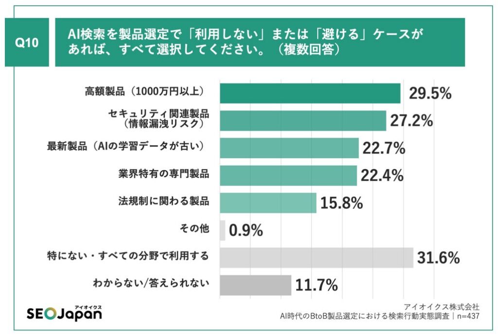 Q10.AI検索を製品選定で「利用しない」または「避ける」ケースがあれば、すべて選択してください。