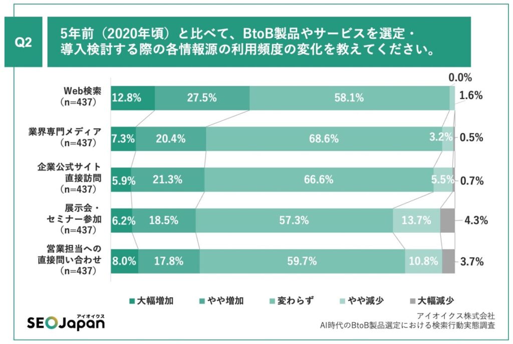 Q2.5年前（2020年頃）と比べて、BtoB製品やサービスを選定・導入検討する際の各情報源の利用頻度の変化を教えてください。