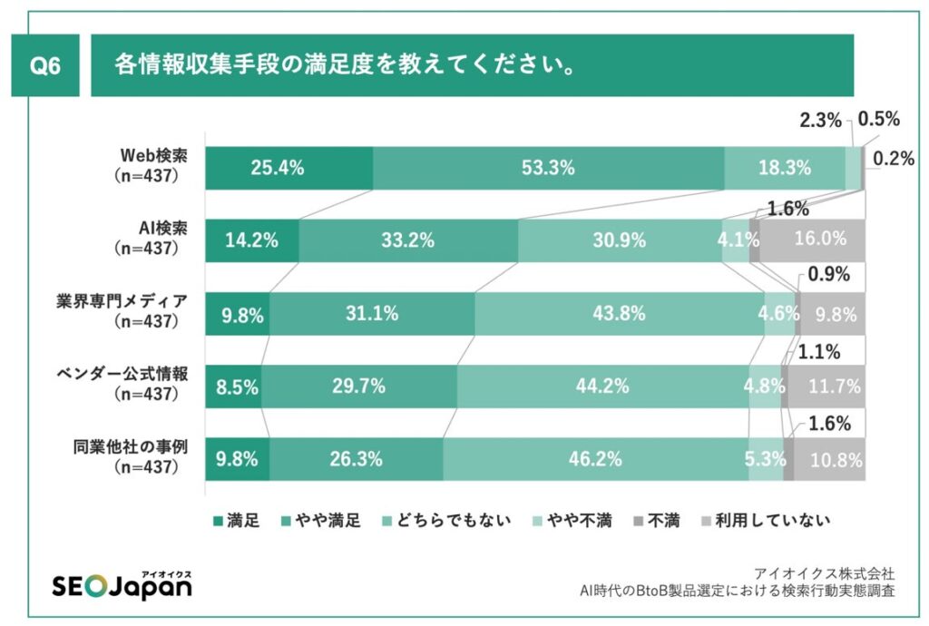 6.各情報収集手段の満足度を教えてください。