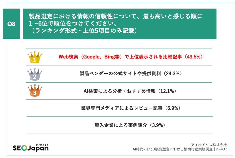 Q8.製品選定における情報の信頼性について、最も高いと感じる順に1～6位で順位をつけてください。