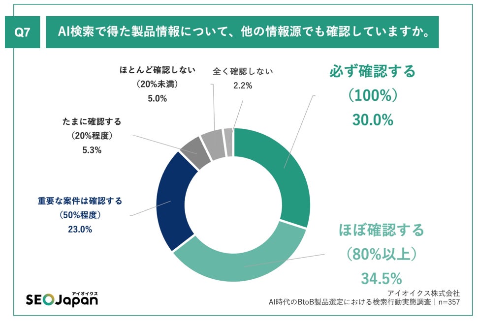 Q7.AI検索で得た製品情報について、他の情報源でも確認していますか。