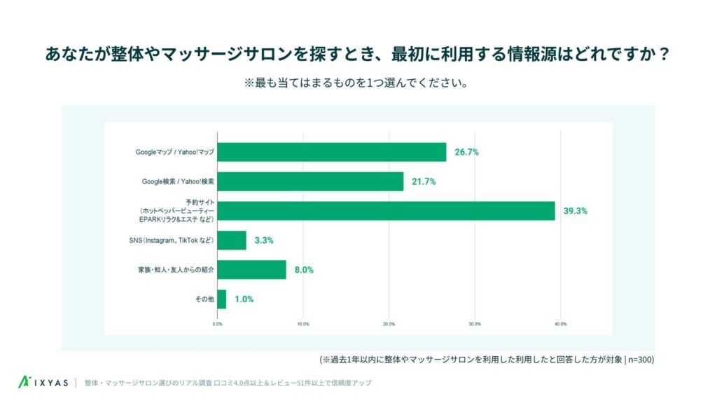 過去1年以内に整体・マッサージを利用した