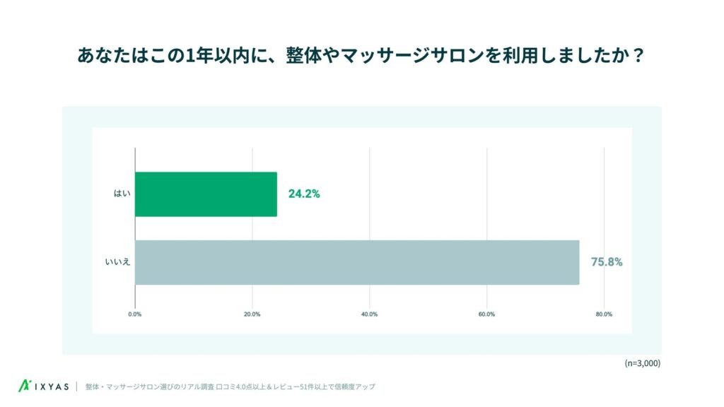 この1年以内に整体・マッサージサロンを利用しましたか？