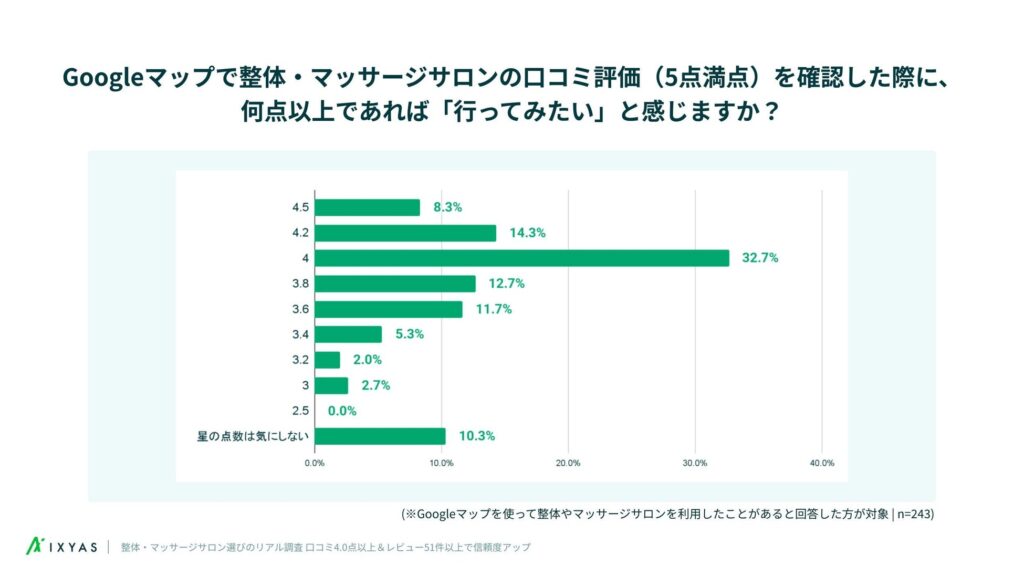 口コミ評価による行動意欲の目安