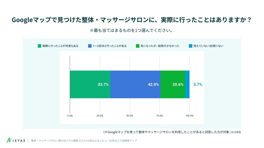 実際に整体・マッサージサロンを利用した経験