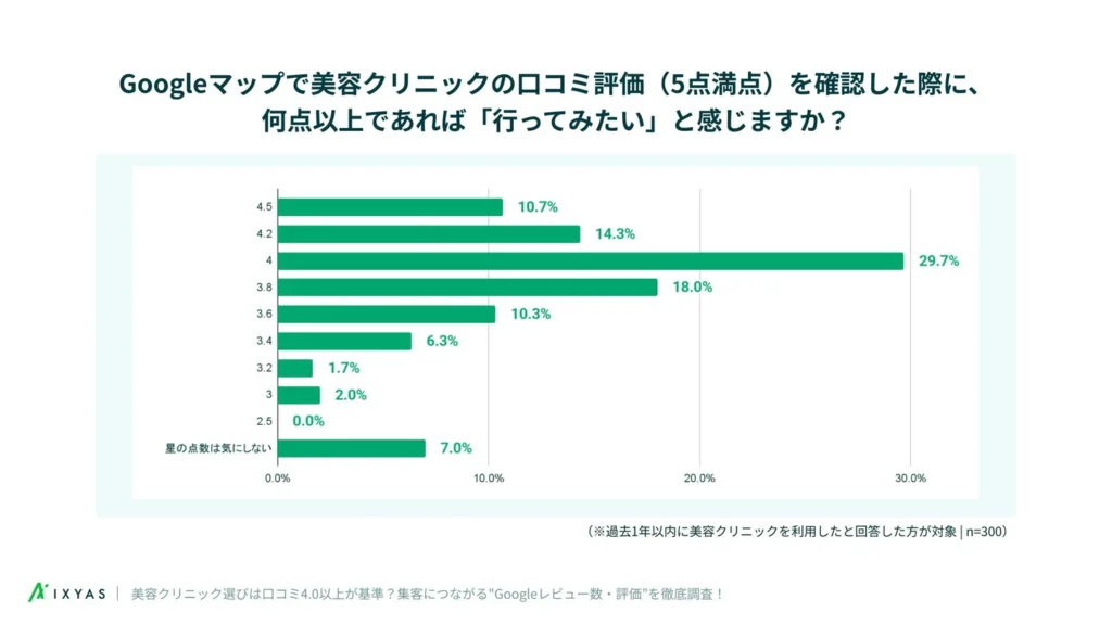Googleマップで美容クリニックの口コミ評価（5点満点）を確認した際に何点以上あれば行ってみたいと感じますか？