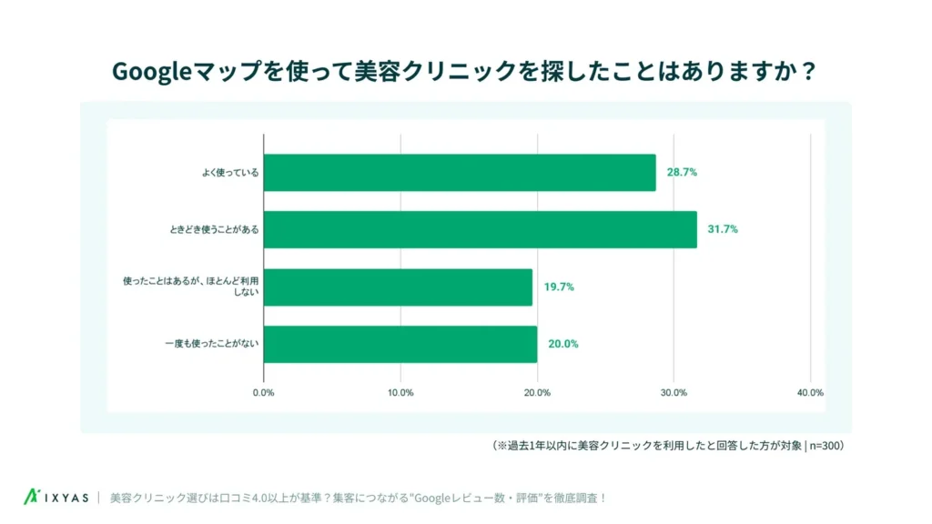過去1年以内に美容クリニックを利用した